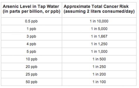 bottled water tested for arsenic|arsenic water levels chart.